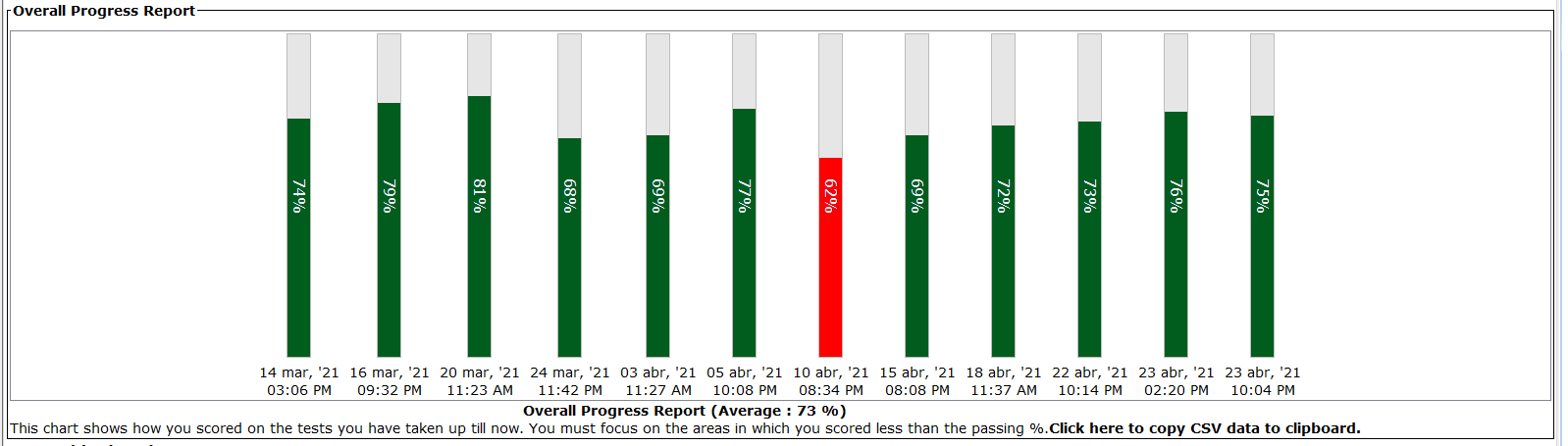 Imagem com report dos simulados realizados